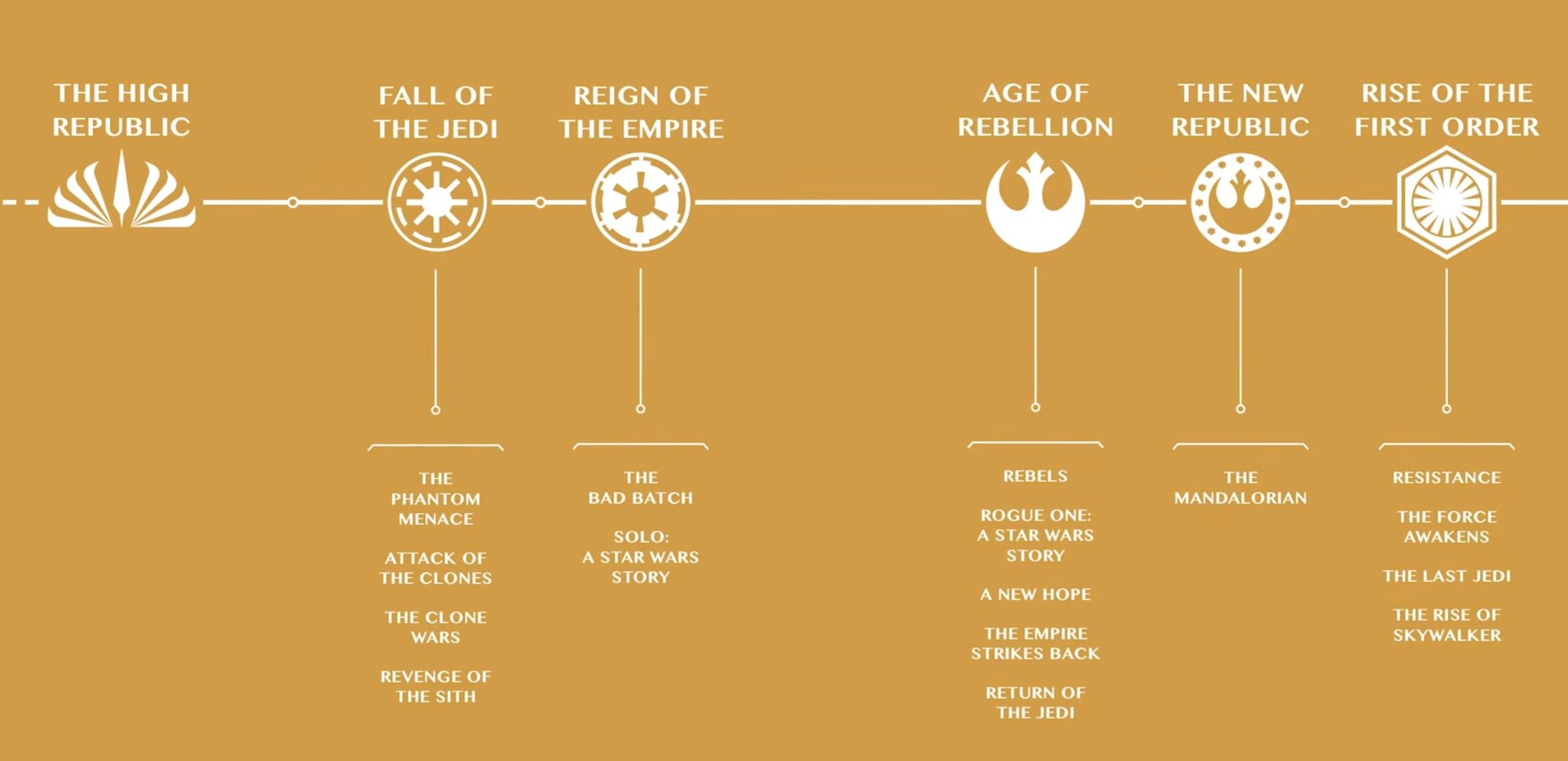 Star Wars eras timeline graphic